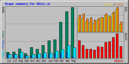 Usage summary for hbicr.ir